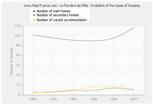 La Ferrière-de-Flée : Evolution of the types of housing
